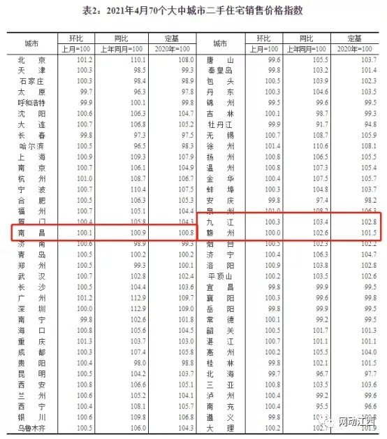 南昌4月房价,南昌房价上涨,南昌住宅房价