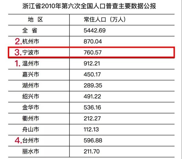 第七次人口普查统计数据