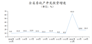 云南省1-4月房地产投资1285.94亿元