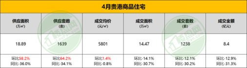 4月贵港商品住宅共计成交1209套，广汇·钰荷园连续4月销售面积排名第一