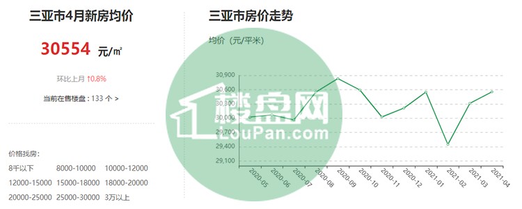 三亞項目房源房價2021最新價格消息如何項目周邊位置怎麼樣