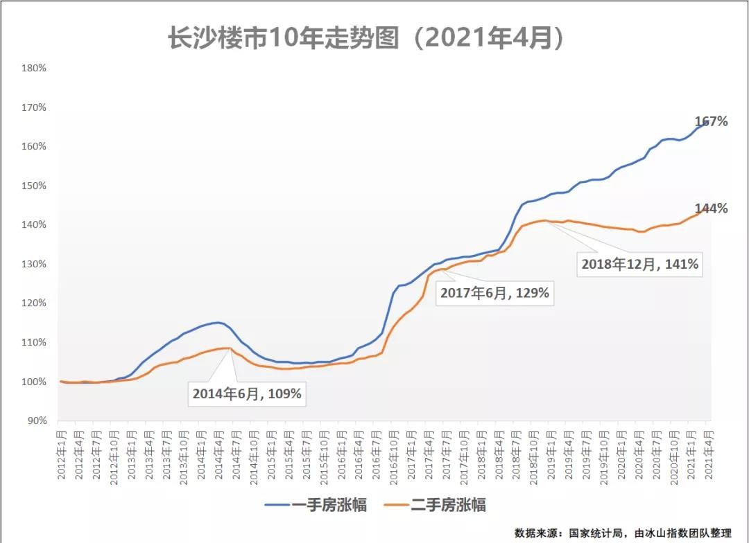 10年长沙房价仅上涨67