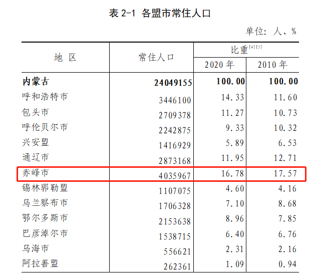 赤峰2020年常住人口数据公布,对比10年前减少了.