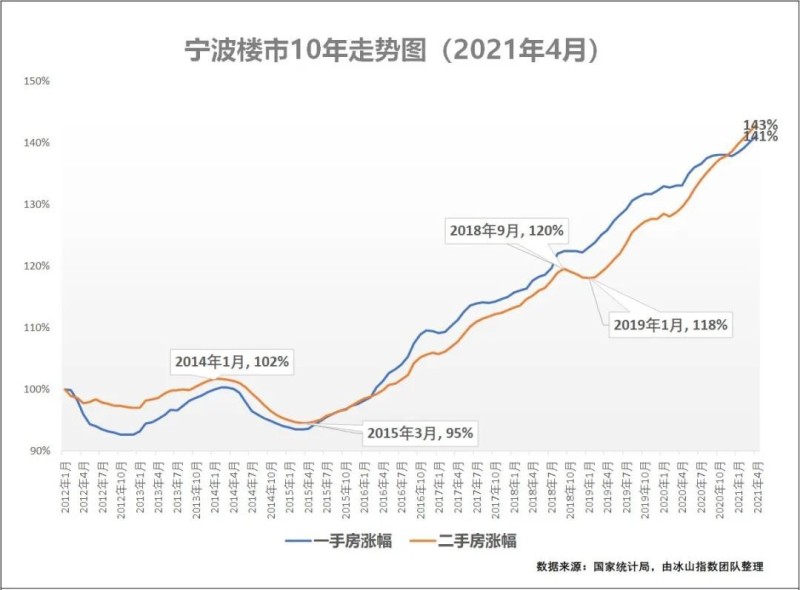 宁波房价平稳,10年房价仅上涨41%!-宁波楼盘网