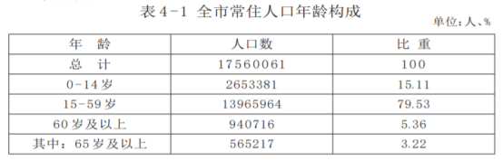深圳第七次全国人口普查数据