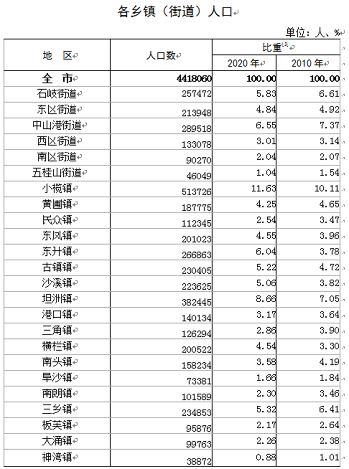 中山港口镇人口图片