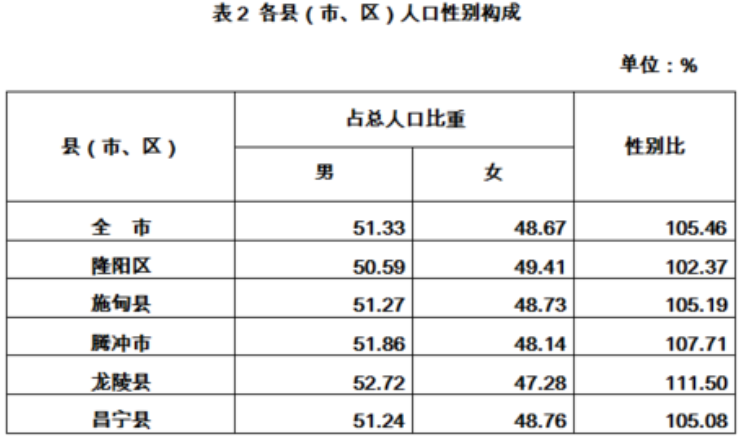 保山市第七次全国人口普查主要数据公报