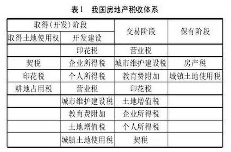 和耕地佔用稅;交易階段的營業稅,土地增值稅等;保有階段的房產稅和