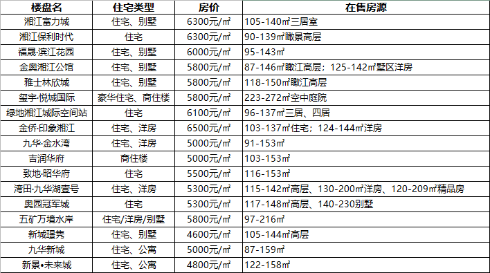 九华房价,湘潭房价