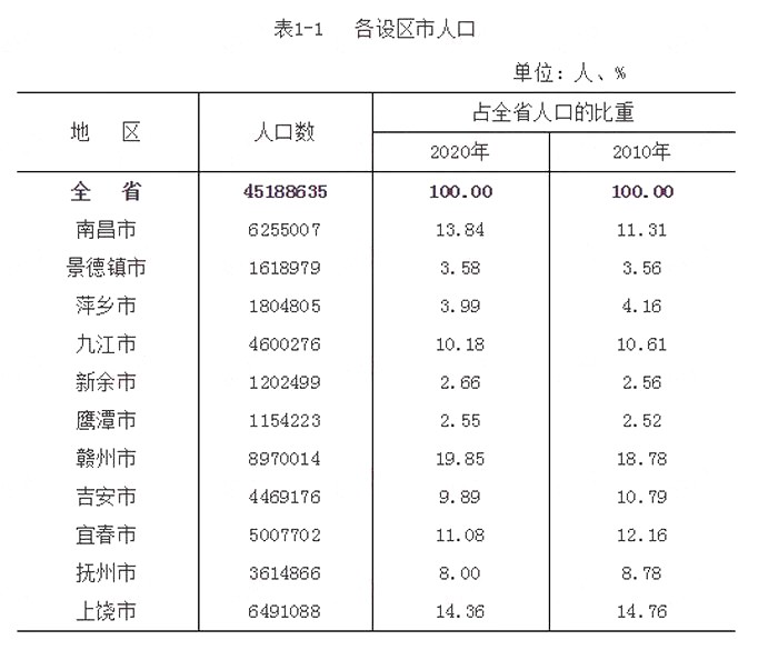 江西和云南人口有多少_云南那哈乡有多少人口