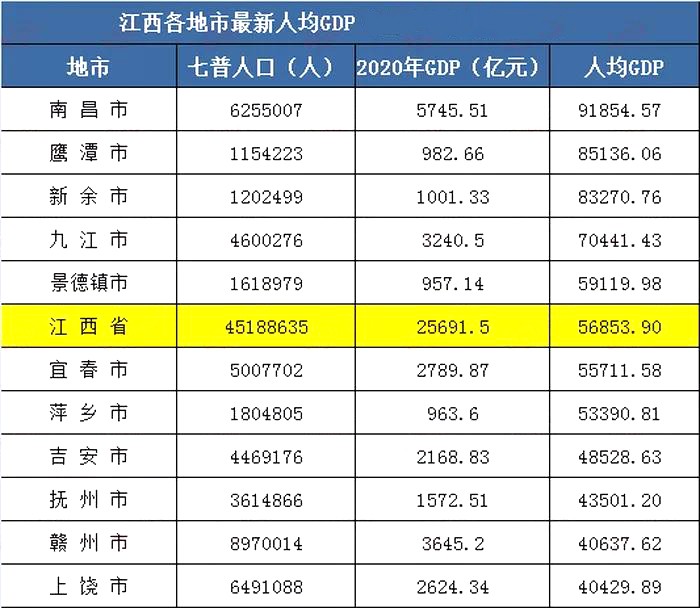 南昌有多少常住人口江西发布第七次全国人口普查公报