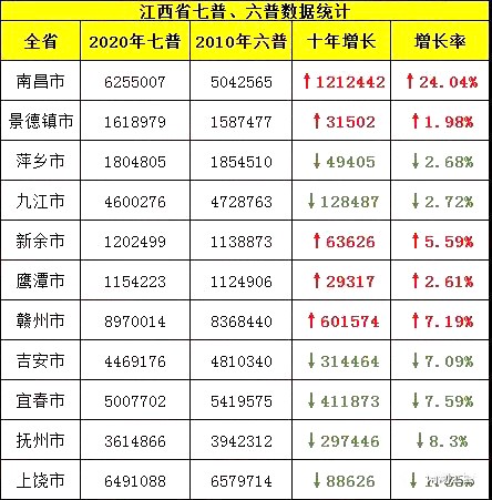 前五省人口_江苏省的人口数量全国排名前5GDP全国排名前2人均GDP全国排名,(2)