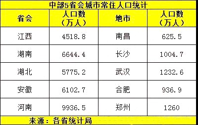 江西各市人口年龄构成中部五省人口情况对比