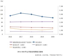 报告：6家上市房企总资产规模超万亿 行业集中度继续上升