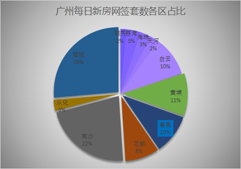 2021年5月31日广州新房网签