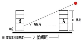 楼间距不足有什么隐患？