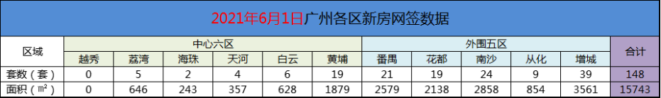 2021年6月1日广州新房网签