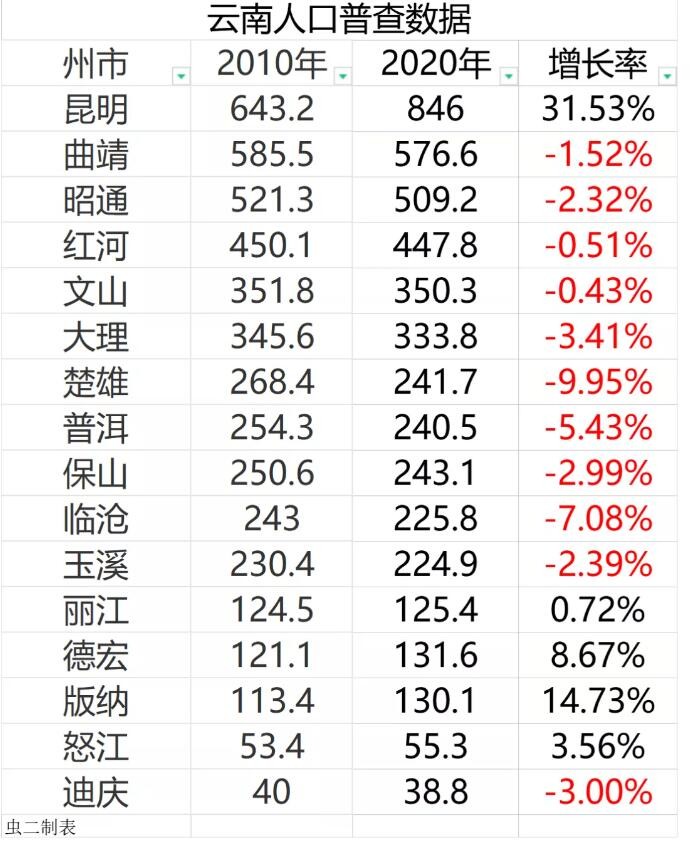 大理州人口普查结果公布!人口对房地产到底有啥影响?