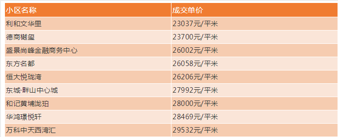 中山已有多個樓盤破2萬2021中山房價還會漲嗎