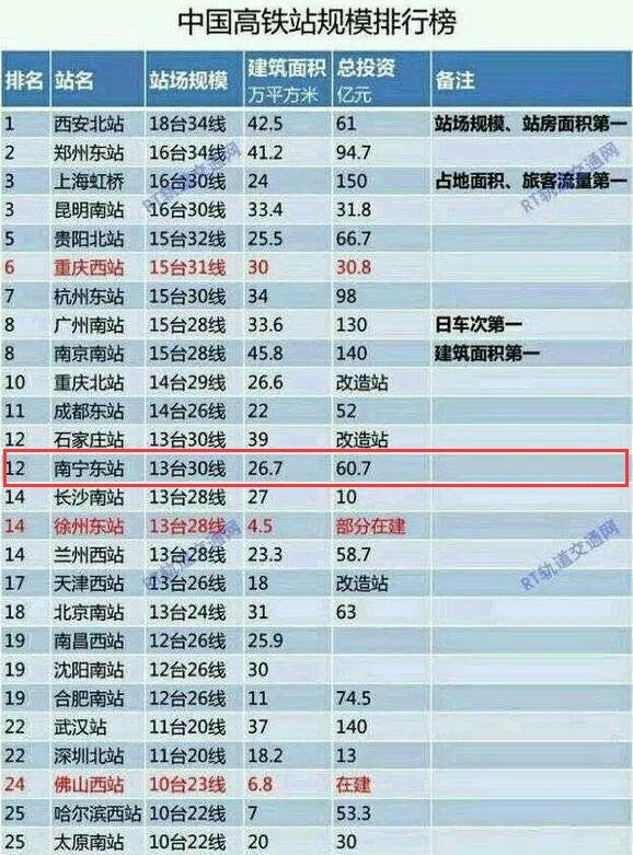 南宁东站对标上海虹桥凤岭北你哪来的底气