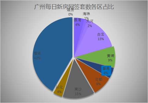 2021年6月4日广州新房网签