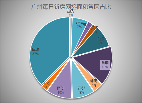 2021年6月5日广州新房网签