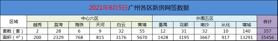 2021年6月5日广州新房网签