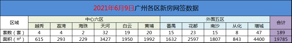 2021年6月9日广州新房网签