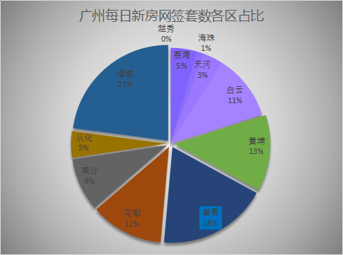 2021年6月10日广州新房网签