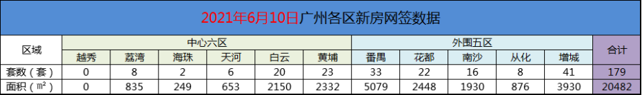 2021年6月10日广州新房网签