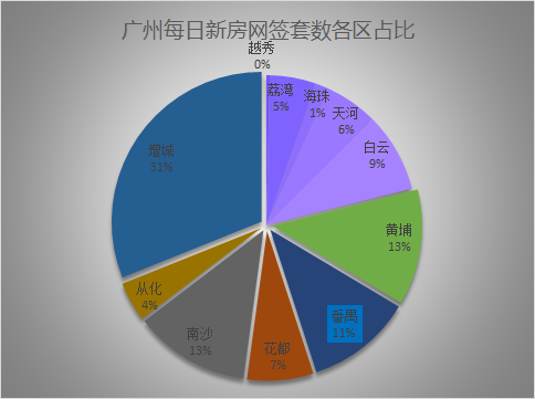 2021年6月12日广州新房网签