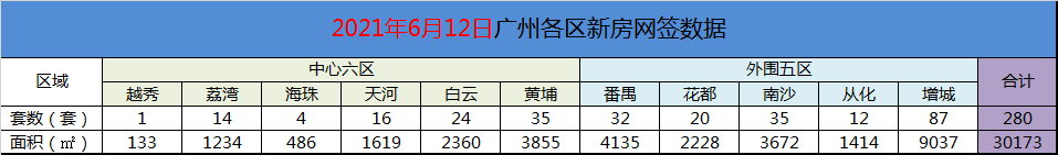 2021年6月12日广州新房网签