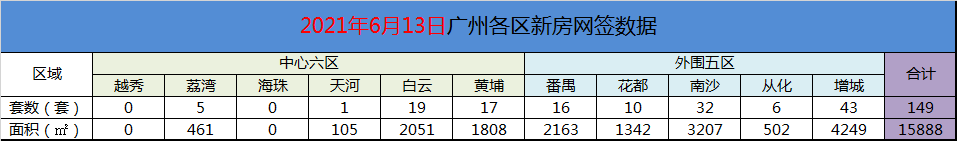 2021年6月13日广州新房网签