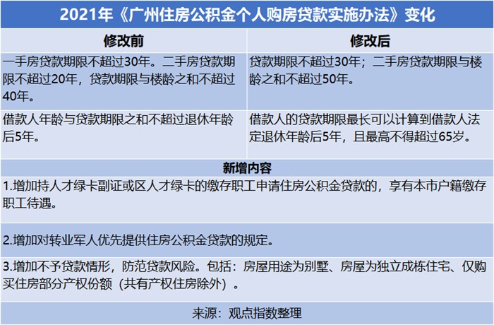 广州房贷新政：调整公积金贷款额度、首付比例和贷款期限！