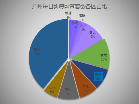 2021年6月15日广州新房网签