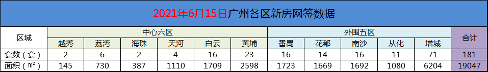 2021年6月15日广州新房网签