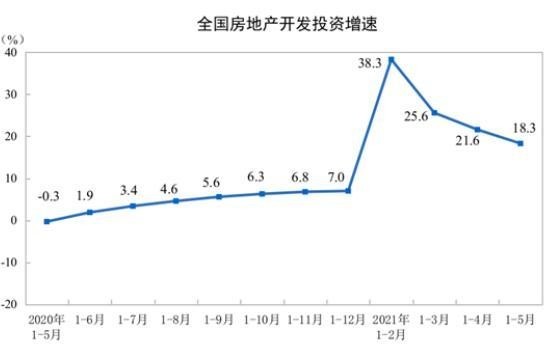 全国房地产开发投资增速