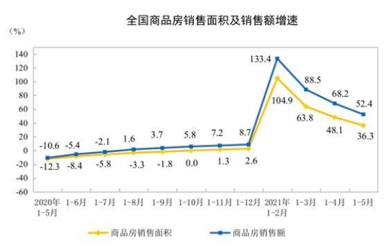 商品房销售面积及增速