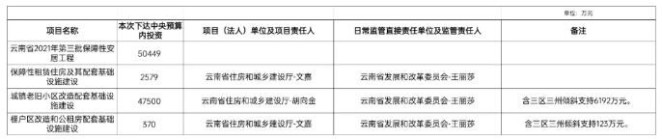 保障性安居工程建设，云南获50449万元中央预算！