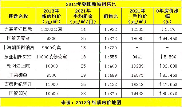 南昌租售比是多少?