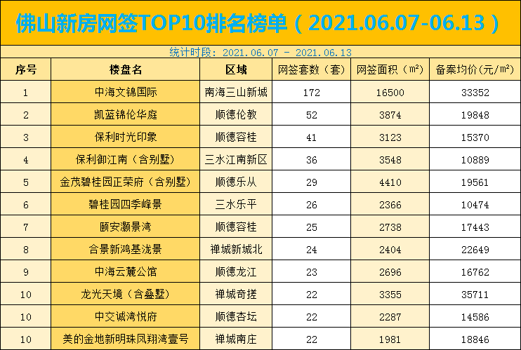 佛山新房网签TOP10排名榜单
