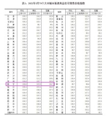 统计局5月70城房价数据：重庆涨幅1.9%领跑 南宁房价涨幅0.6%