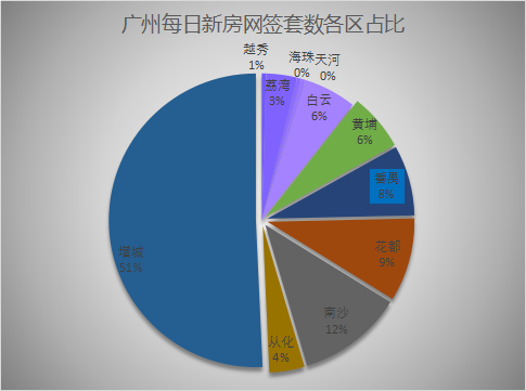 2021年6月16日广州新房网签