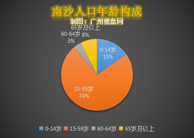 南沙人口年龄构成