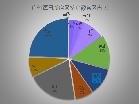 2021年6月18日广州新房网签