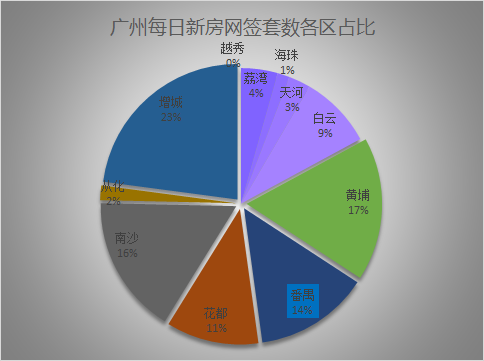 2021年6月19日广州新房网签