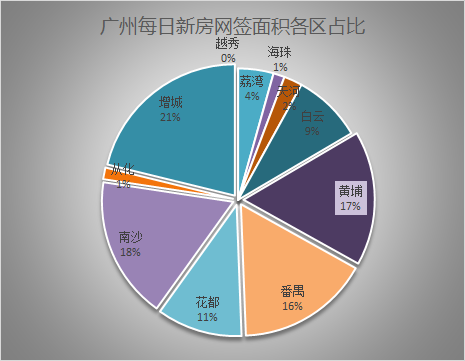 2021年6月19日广州新房网签