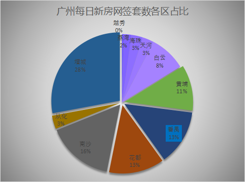 2021年6月20日广州新房网签