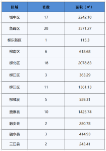 2021年6月21日柳州市新房网签106套，总面积13304.85㎡