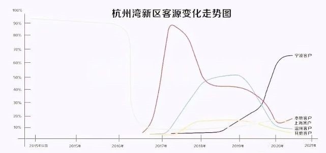 杭州湾新区楼盘